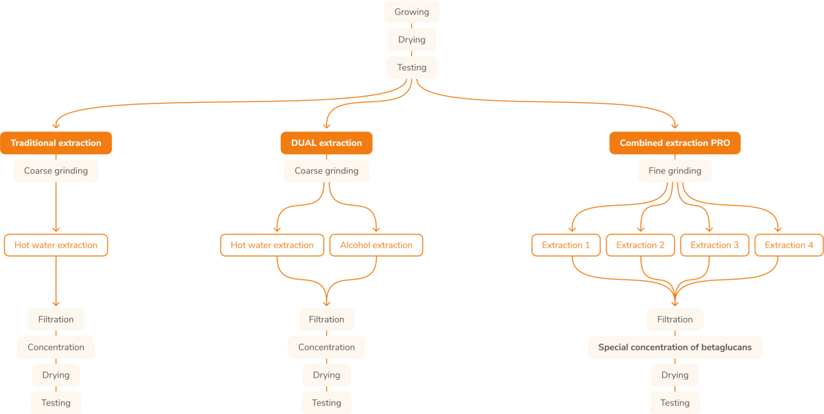 diagramm-extrakce-mycomedica-de